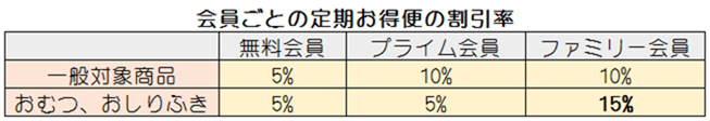 会員ごとに割引率が違う 定期お得便の会員別割引率