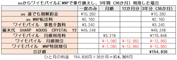 ひと月は約4,301円 ワイモバイルを3年間利用した場合