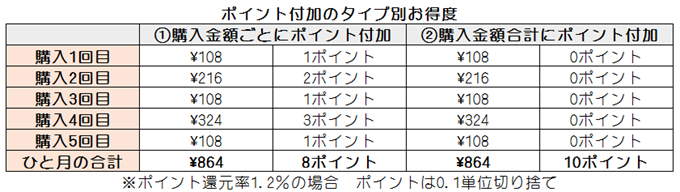 ポイントが付加されるタイミングが違う クレジットカードのポイント
