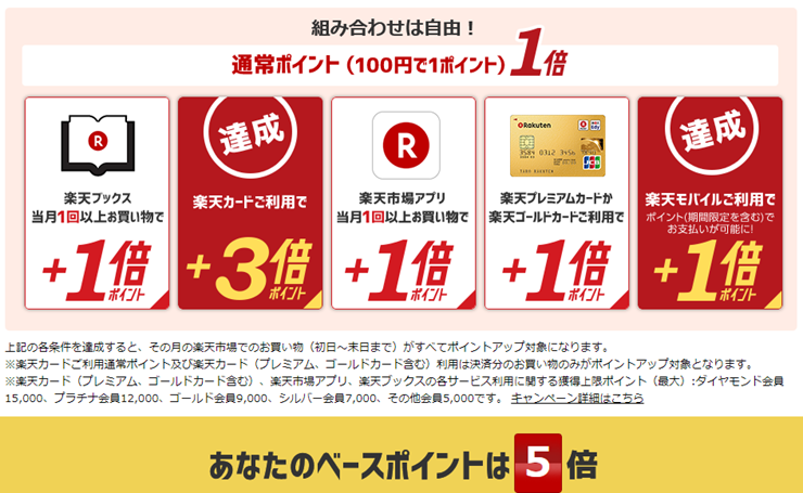 楽天カードを持つだけでポイント3倍付与 楽天カードとSPU